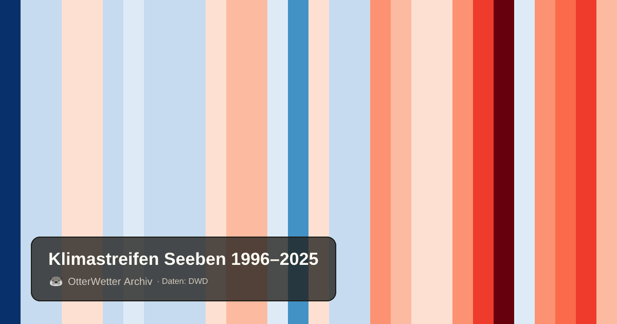 Klimastreifen Seeben: Jahresmitteltemperaturen von blau (kühler) bis rot (wärmer)