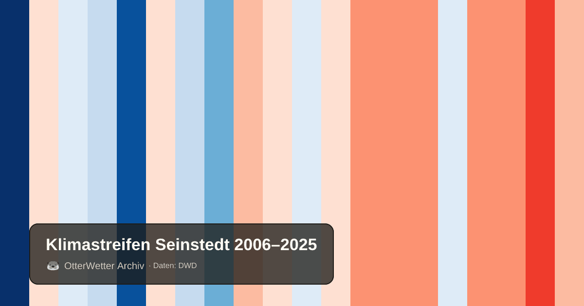 Klimastreifen Seinstedt: Jahresmitteltemperaturen von blau (kühler) bis rot (wärmer)