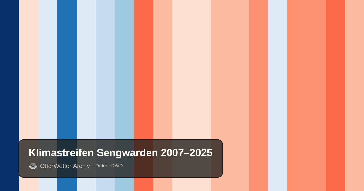 Klimastreifen Sengwarden: Jahresmitteltemperaturen von blau (kühler) bis rot (wärmer)