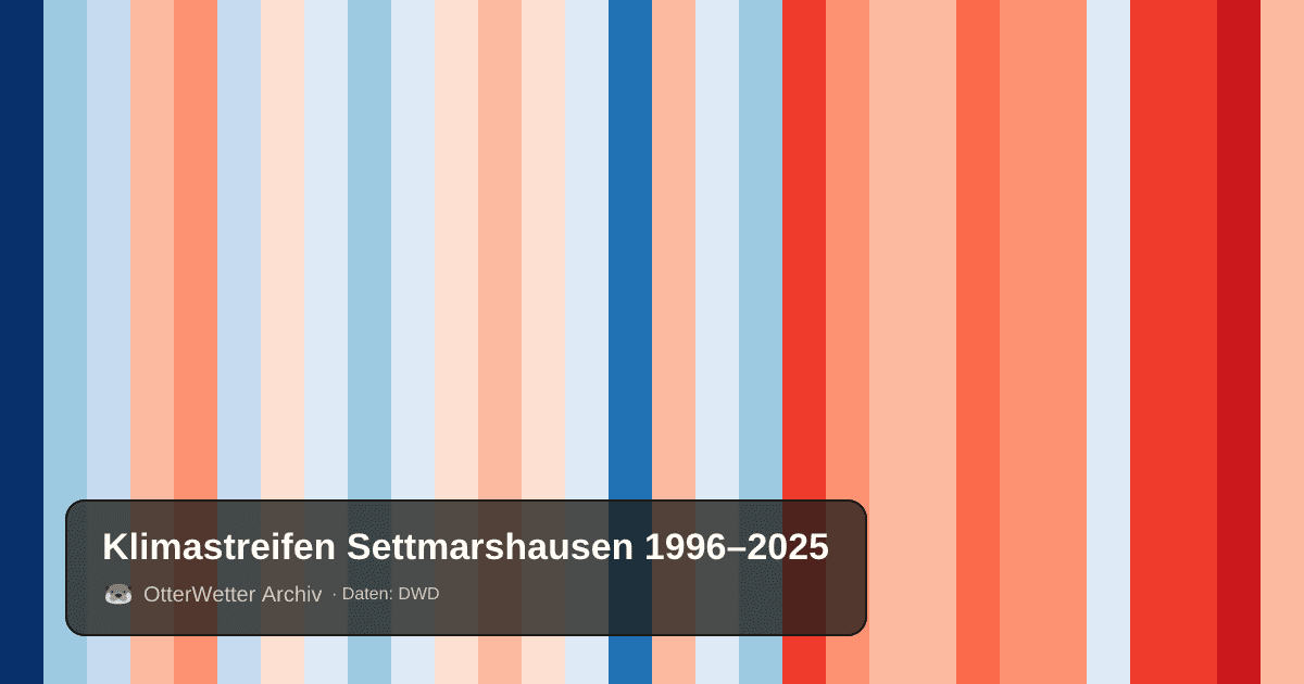 Klimastreifen Settmarshausen: Jahresmitteltemperaturen von blau (kühler) bis rot (wärmer)