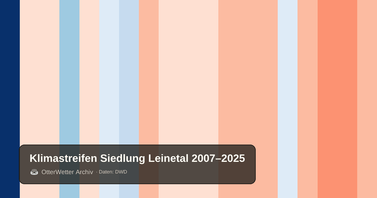 Klimastreifen Siedlung Leinetal: Jahresmitteltemperaturen von blau (kühler) bis rot (wärmer)