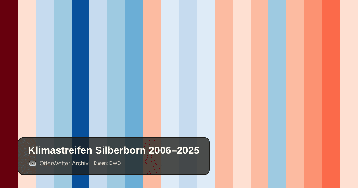 Klimastreifen Silberborn: Jahresmitteltemperaturen von blau (kühler) bis rot (wärmer)