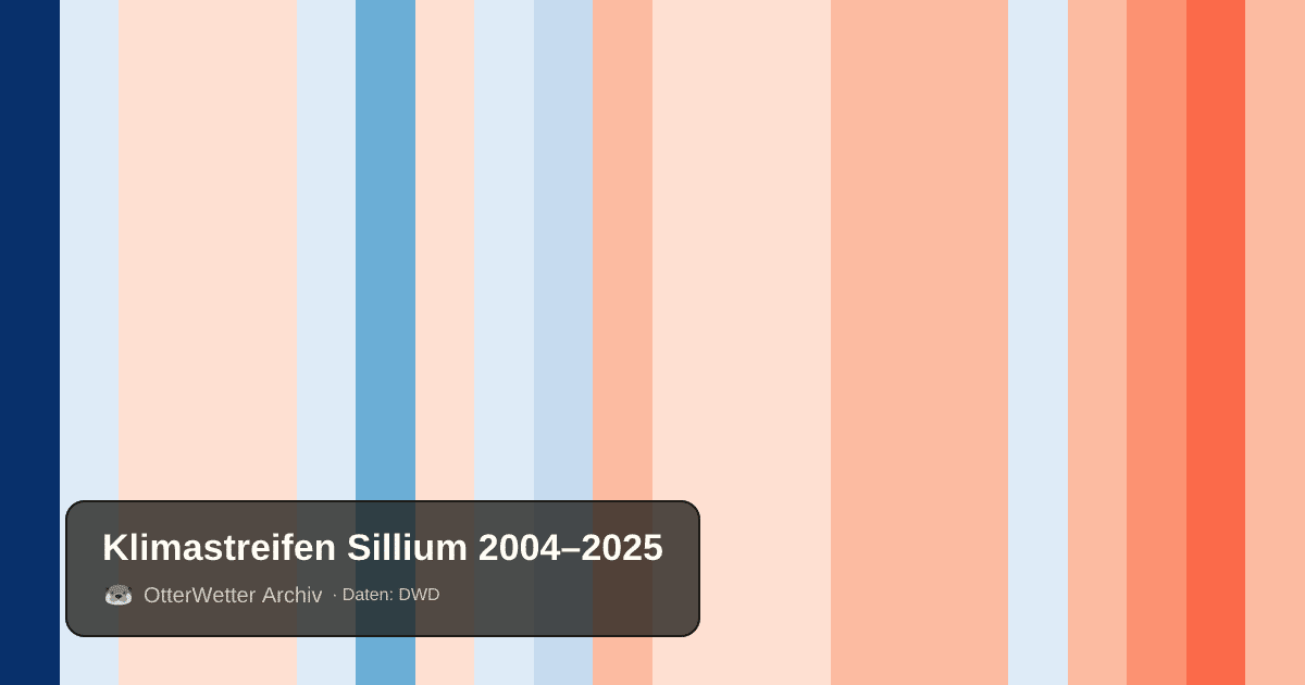 Klimastreifen Sillium: Jahresmitteltemperaturen von blau (kühler) bis rot (wärmer)
