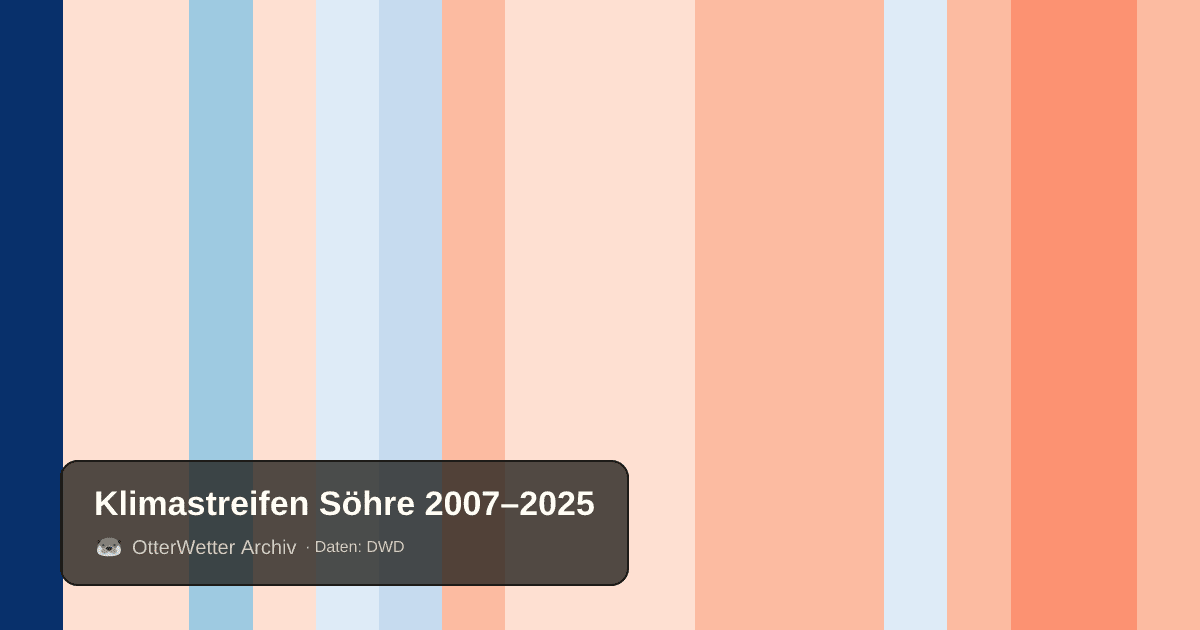 Klimastreifen Söhre: Jahresmitteltemperaturen von blau (kühler) bis rot (wärmer)