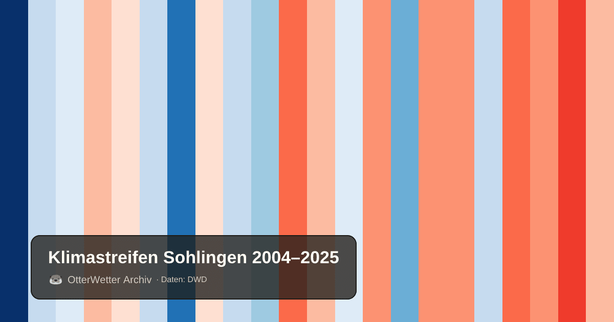 Klimastreifen Sohlingen: Jahresmitteltemperaturen von blau (kühler) bis rot (wärmer)
