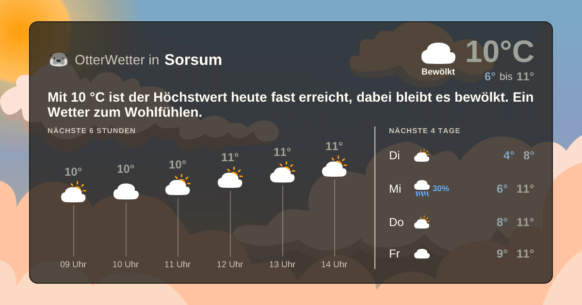 Widget-Vorschau für Sorsum Wetter-Widget-Vorschau mit Vorhersagedaten für Sorsum
