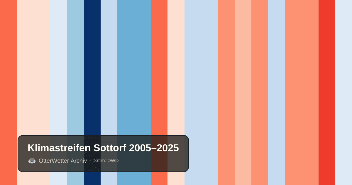Klimastreifen Sottorf: Jahresmitteltemperaturen von blau (kühler) bis rot (wärmer)
