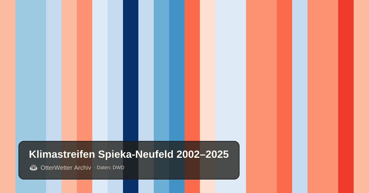 Klimastreifen Spieka-Neufeld: Jahresmitteltemperaturen von blau (kühler) bis rot (wärmer)