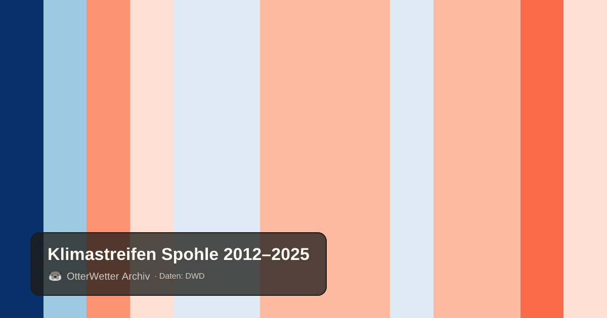 Klimastreifen Spohle: Jahresmitteltemperaturen von blau (kühler) bis rot (wärmer)