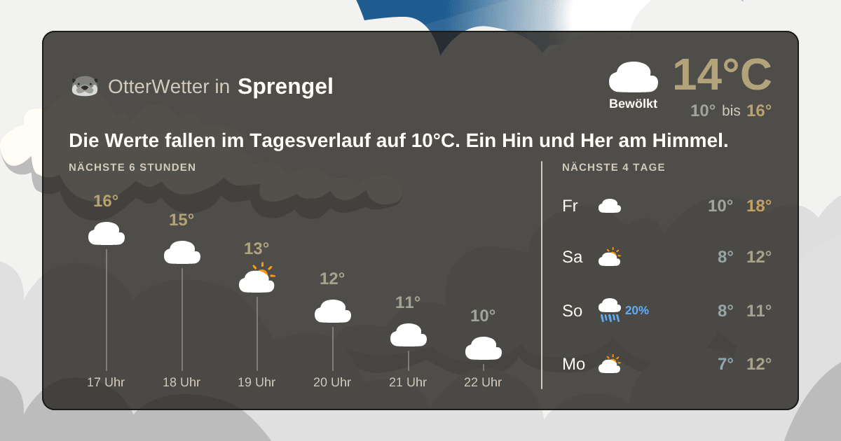 Wetter-Widget-Vorschau mit Vorhersagedaten für Sprengel