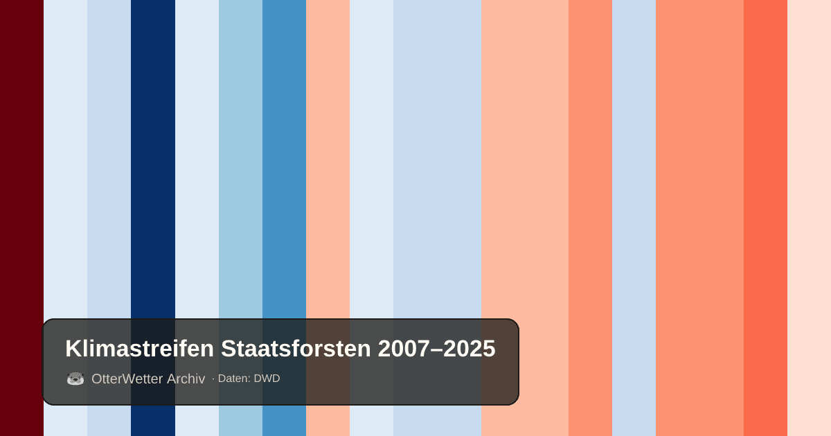 Klimastreifen Staatsforsten: Jahresmitteltemperaturen von blau (kühler) bis rot (wärmer)