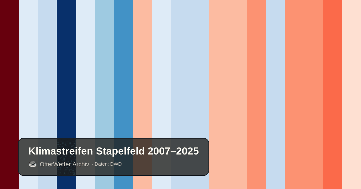 Klimastreifen Stapelfeld: Jahresmitteltemperaturen von blau (kühler) bis rot (wärmer)