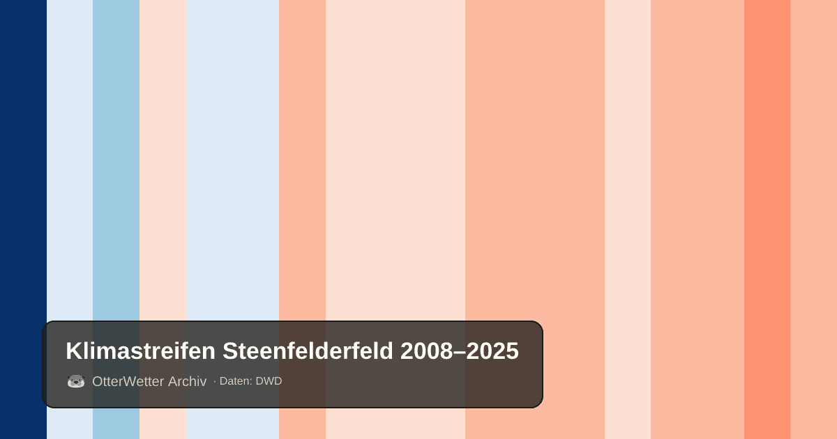 Klimastreifen Steenfelderfeld: Jahresmitteltemperaturen von blau (kühler) bis rot (wärmer)