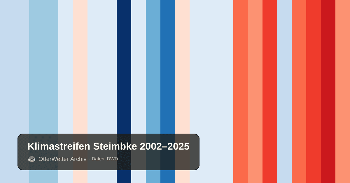 Klimastreifen Steimbke: Jahresmitteltemperaturen von blau (kühler) bis rot (wärmer)