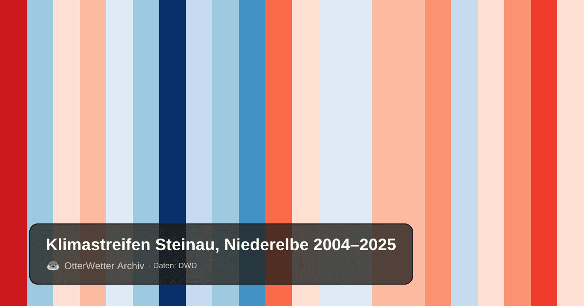 Klimastreifen Steinau, Niederelbe: Jahresmitteltemperaturen von blau (kühler) bis rot (wärmer)
