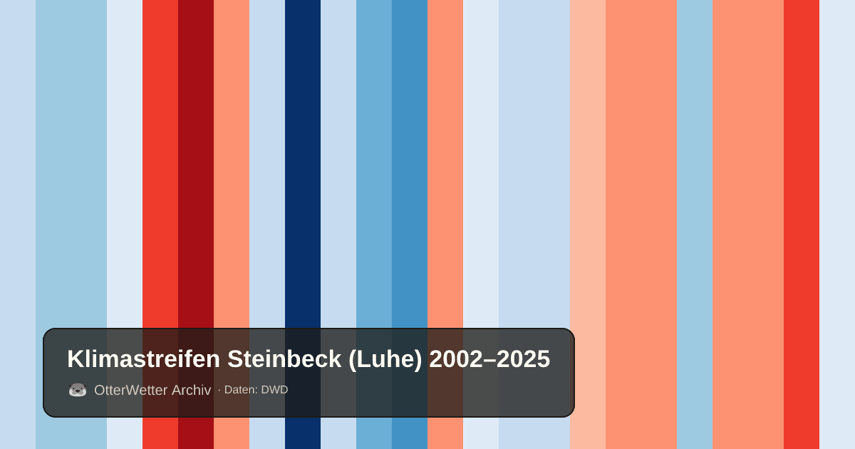 Klimastreifen Steinbeck (Luhe): Jahresmitteltemperaturen von blau (kühler) bis rot (wärmer)