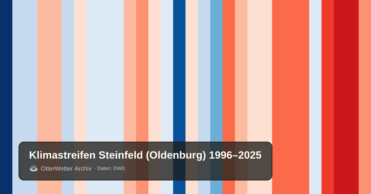 Klimastreifen Steinfeld (Oldenburg): Jahresmitteltemperaturen von blau (kühler) bis rot (wärmer)