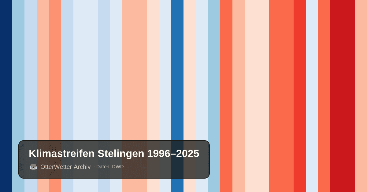Klimastreifen Stelingen: Jahresmitteltemperaturen von blau (kühler) bis rot (wärmer)