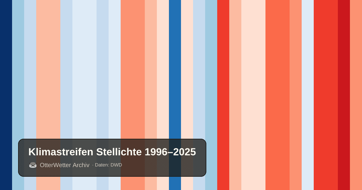 Klimastreifen Stellichte: Jahresmitteltemperaturen von blau (kühler) bis rot (wärmer)