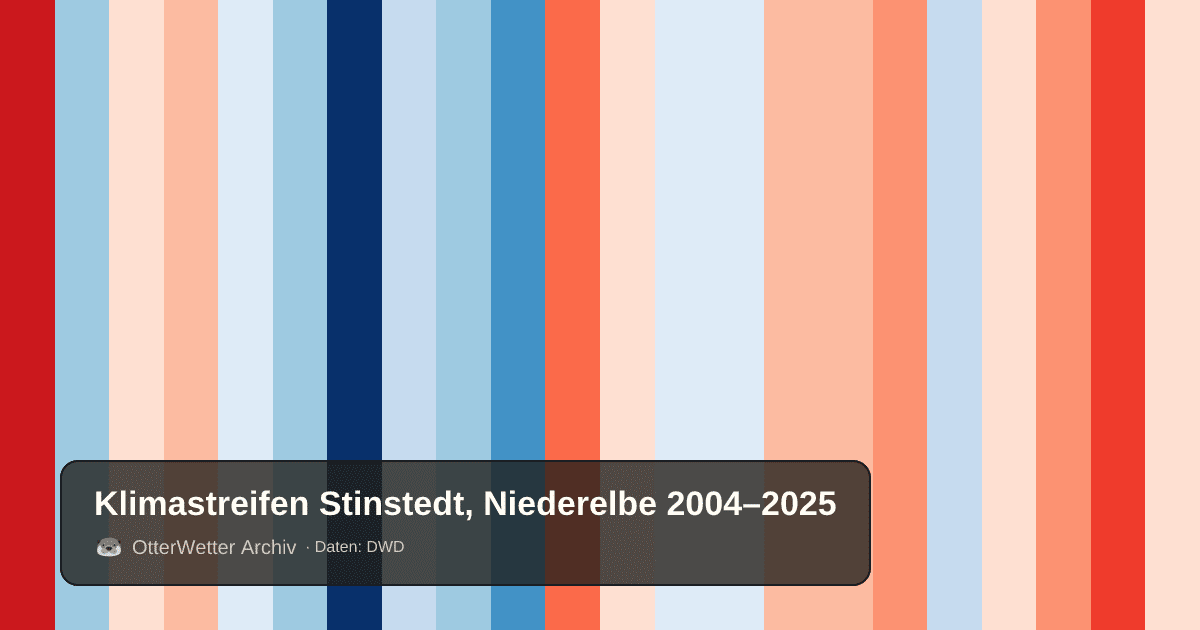 Klimastreifen Stinstedt, Niederelbe: Jahresmitteltemperaturen von blau (kühler) bis rot (wärmer)