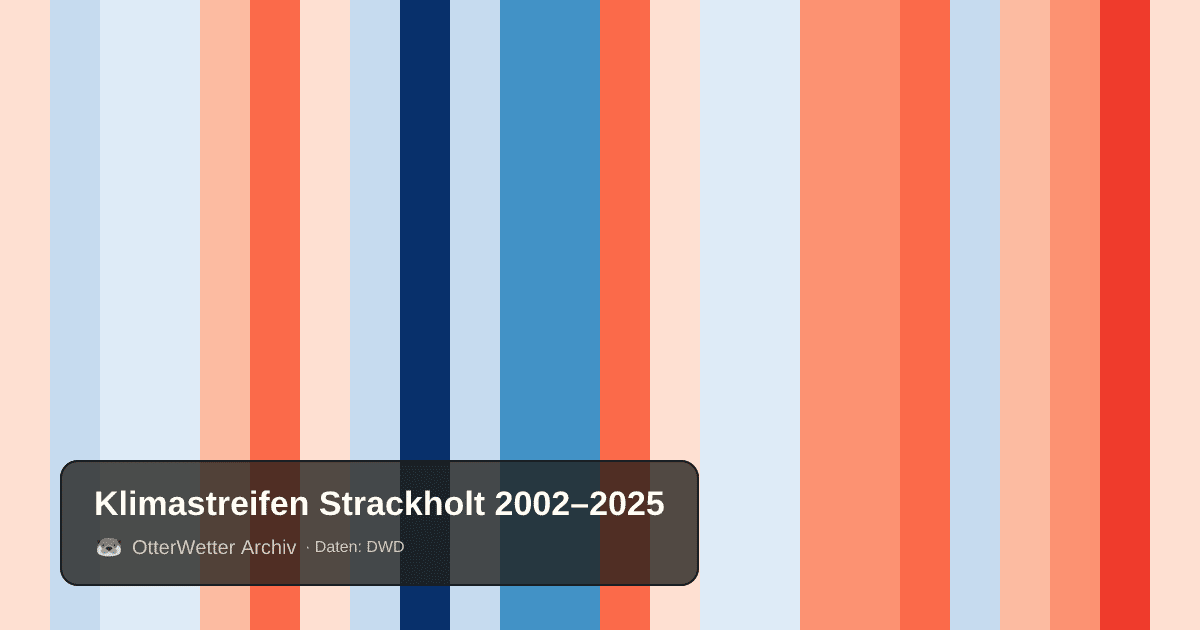 Klimastreifen Strackholt: Jahresmitteltemperaturen von blau (kühler) bis rot (wärmer)