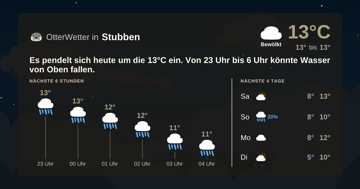 Widget-Vorschau für Stubben Wetter-Widget-Vorschau mit Vorhersagedaten für Stubben