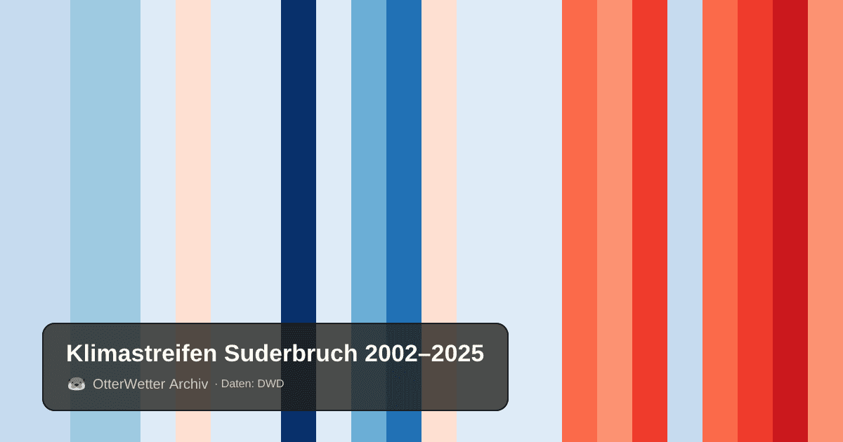 Klimastreifen Suderbruch: Jahresmitteltemperaturen von blau (kühler) bis rot (wärmer)