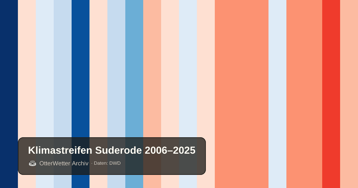 Klimastreifen Suderode: Jahresmitteltemperaturen von blau (kühler) bis rot (wärmer)