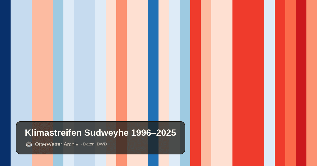 Klimastreifen Sudweyhe: Jahresmitteltemperaturen von blau (kühler) bis rot (wärmer)
