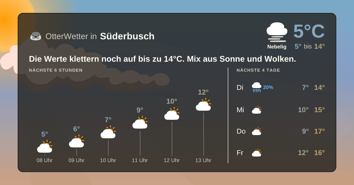 Wetter-Widget-Vorschau mit Vorhersagedaten für Süderbusch