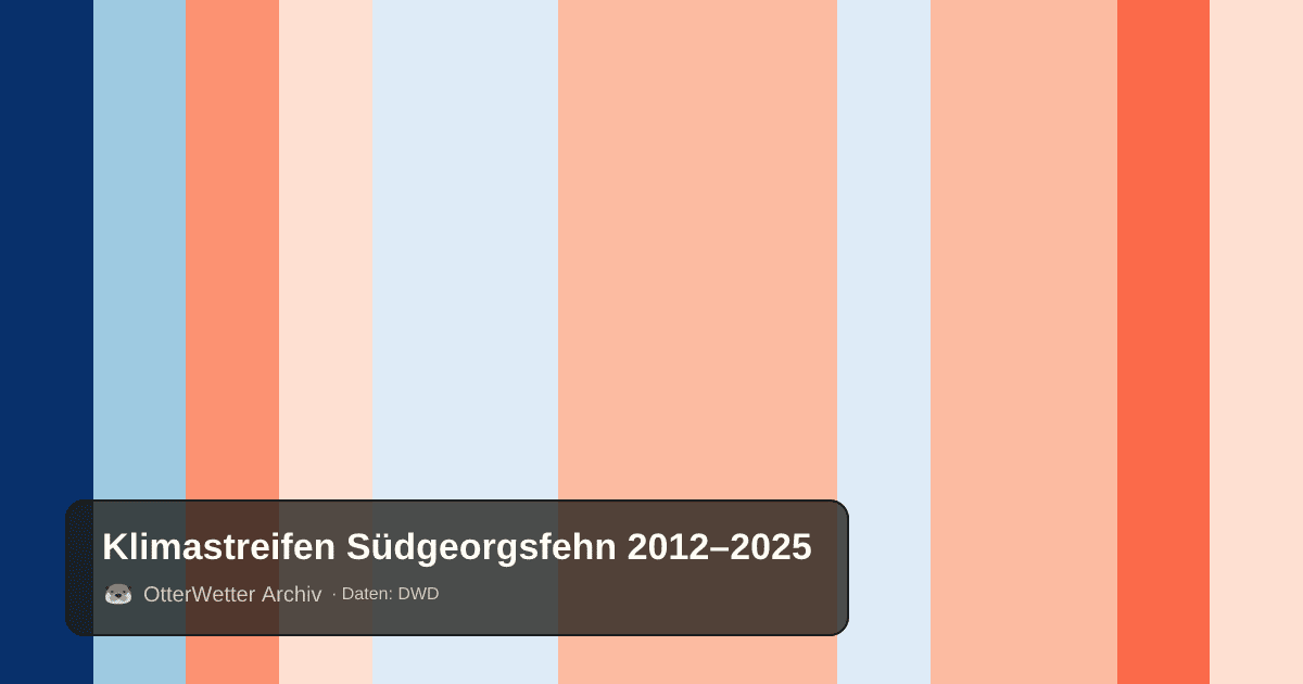 Klimastreifen Südgeorgsfehn: Jahresmitteltemperaturen von blau (kühler) bis rot (wärmer)