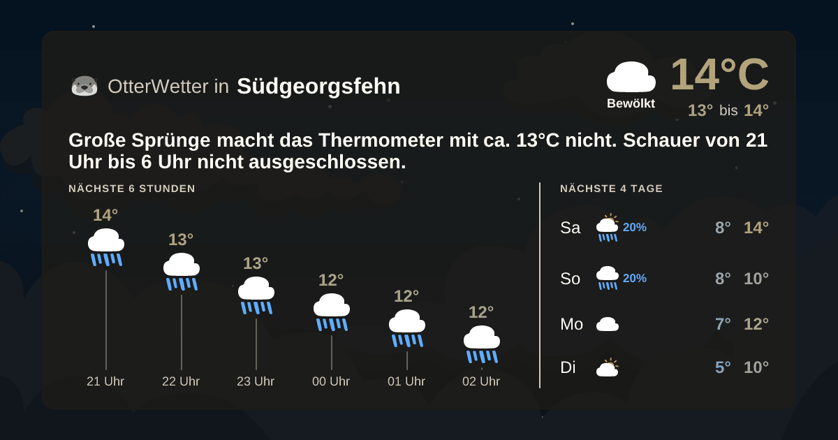 OtterWetter-Widget Südgeorgsfehn