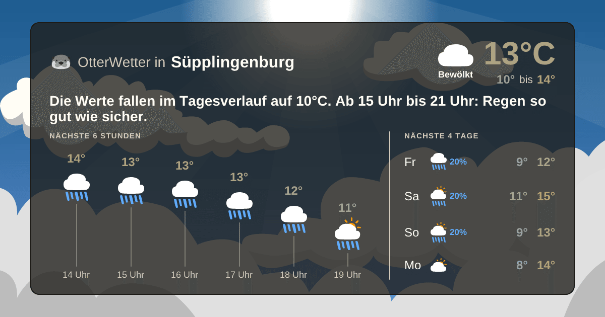 OtterWetter-Widget Süpplingenburg