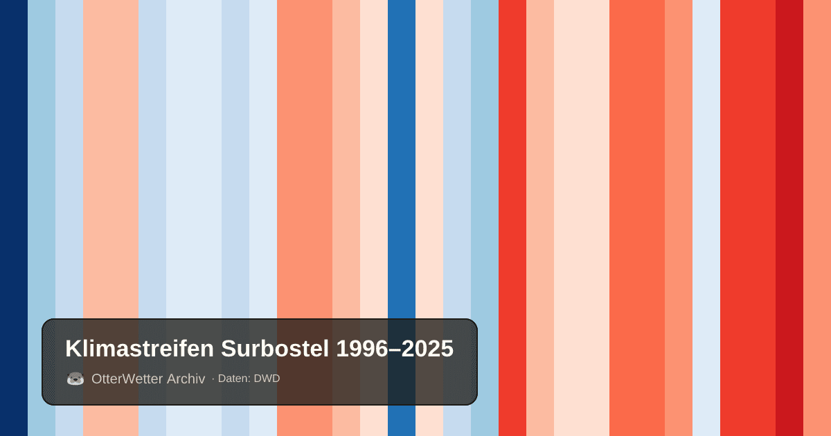 Klimastreifen Surbostel: Jahresmitteltemperaturen von blau (kühler) bis rot (wärmer)