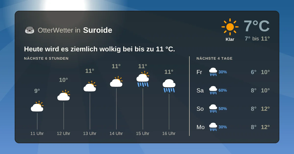 Wetter-Widget-Vorschau mit Vorhersagedaten für Suroide