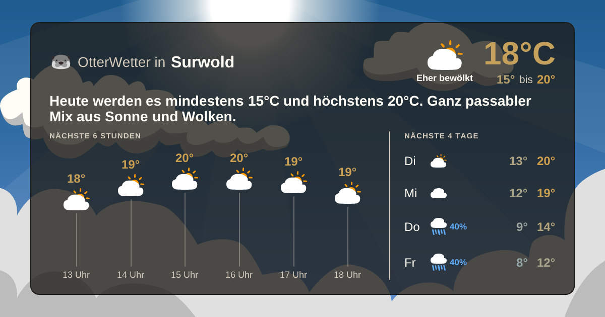 Wetter-Widget-Vorschau mit Vorhersagedaten für Surwold