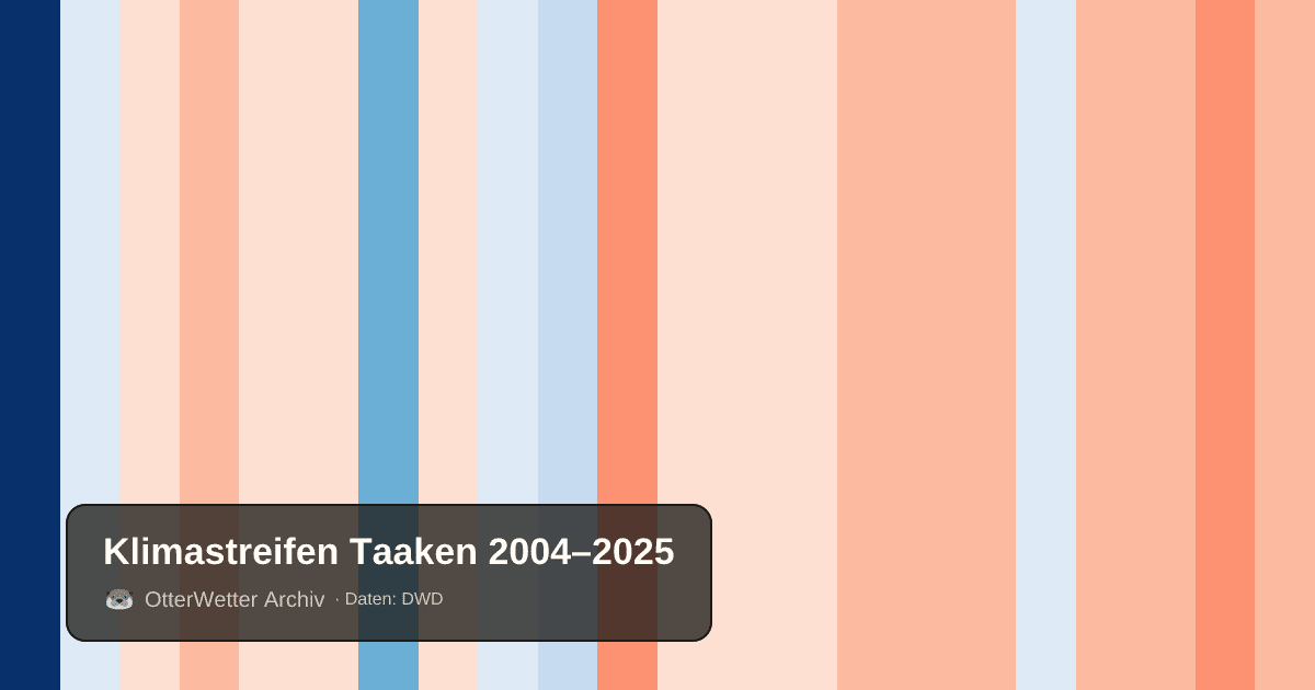 Klimastreifen Taaken: Jahresmitteltemperaturen von blau (kühler) bis rot (wärmer)