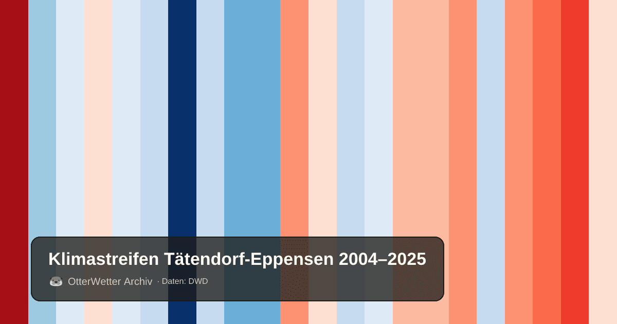 Klimastreifen Tätendorf-Eppensen: Jahresmitteltemperaturen von blau (kühler) bis rot (wärmer)