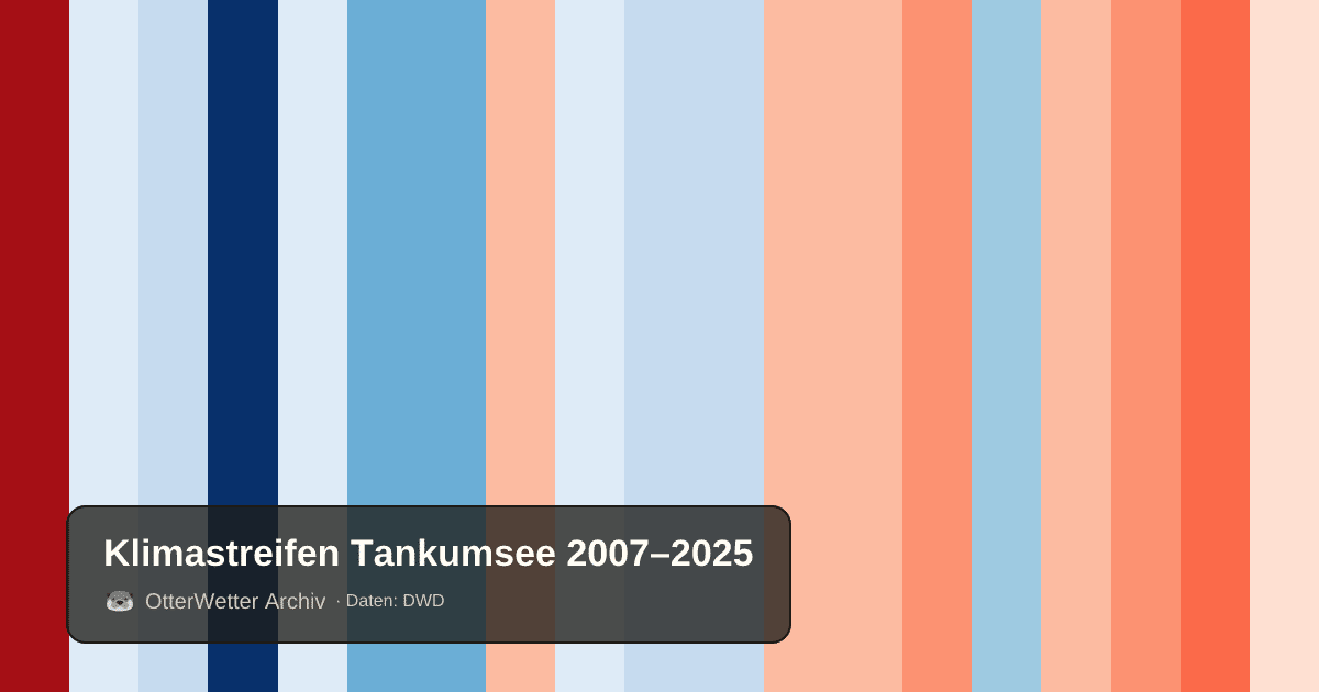 Klimastreifen Tankumsee: Jahresmitteltemperaturen von blau (kühler) bis rot (wärmer)
