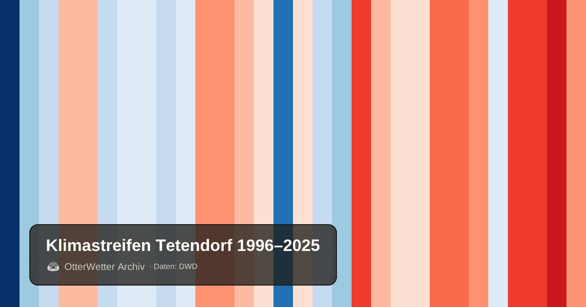 Klimastreifen Tetendorf: Jahresmitteltemperaturen von blau (kühler) bis rot (wärmer)