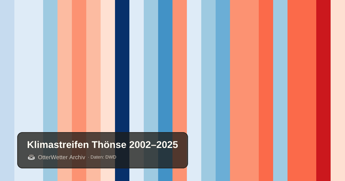 Klimastreifen Thönse: Jahresmitteltemperaturen von blau (kühler) bis rot (wärmer)