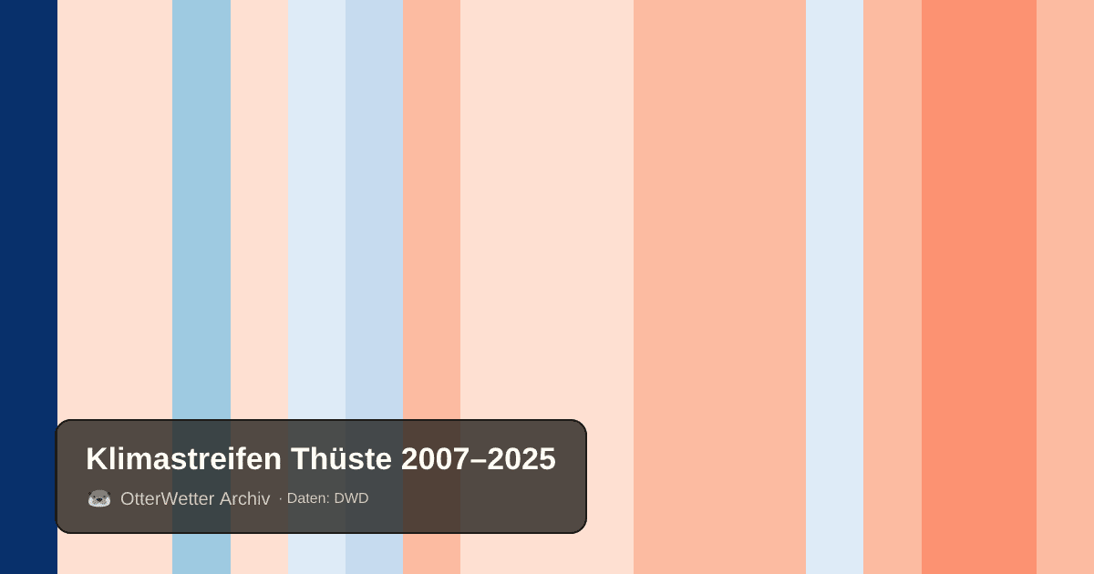 Klimastreifen Thüste: Jahresmitteltemperaturen von blau (kühler) bis rot (wärmer)