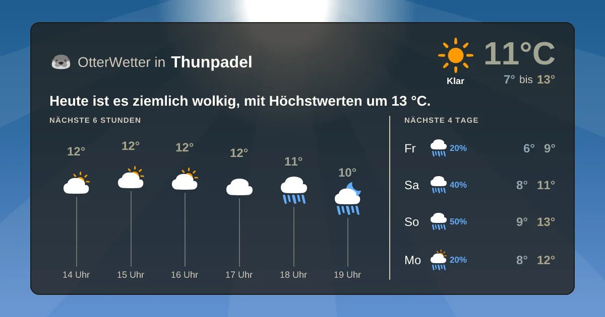 Widget-Vorschau für Thunpadel Wetter-Widget-Vorschau mit Vorhersagedaten für Thunpadel