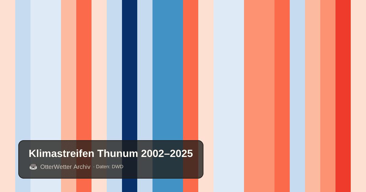 Klimastreifen Thunum: Jahresmitteltemperaturen von blau (kühler) bis rot (wärmer)