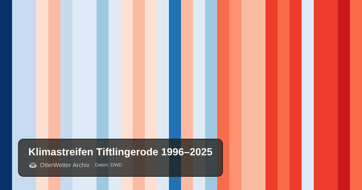 Klimastreifen Tiftlingerode: Jahresmitteltemperaturen von blau (kühler) bis rot (wärmer)