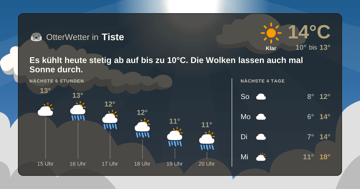 Wetter-Widget-Vorschau mit Vorhersagedaten für Tiste