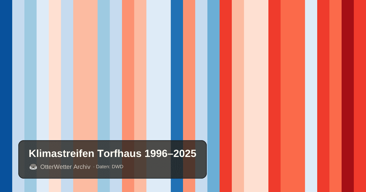 Klimastreifen Torfhaus: Jahresmitteltemperaturen von blau (kühler) bis rot (wärmer)