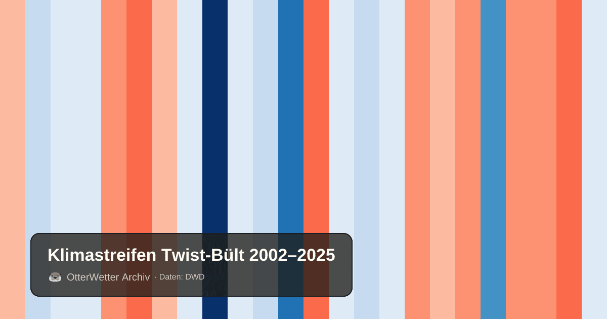 Klimastreifen Twist-Bült: Jahresmitteltemperaturen von blau (kühler) bis rot (wärmer)