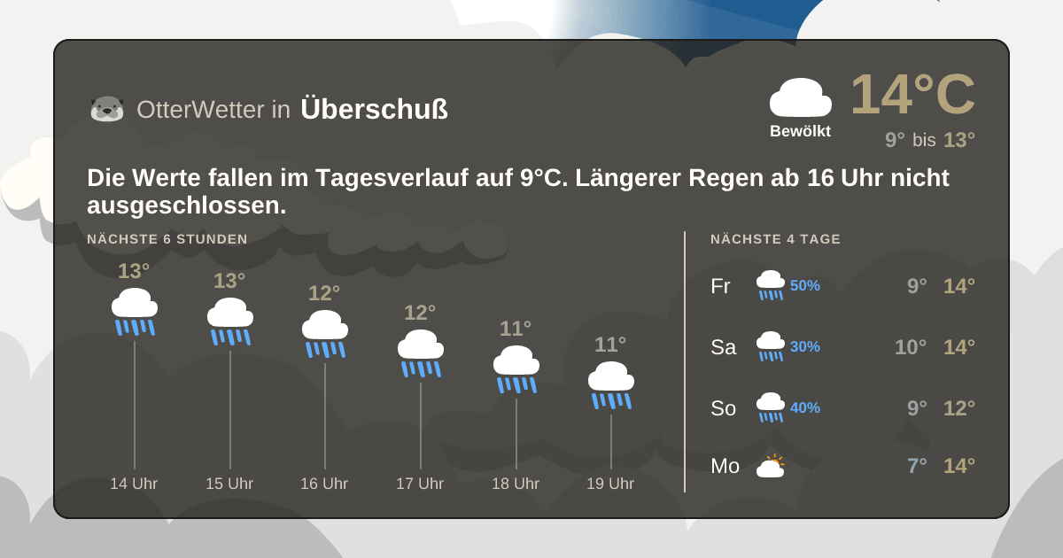 OtterWetter-Widget Überschuß