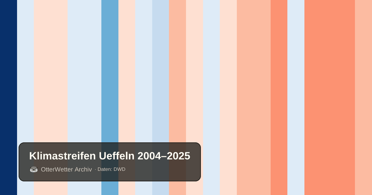 Klimastreifen Ueffeln: Jahresmitteltemperaturen von blau (kühler) bis rot (wärmer)